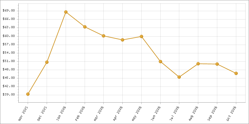 The chart showing Month series.