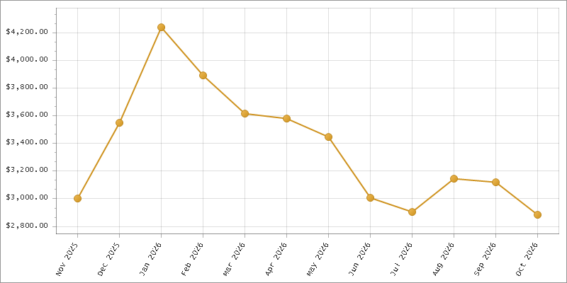 The chart showing Month series.