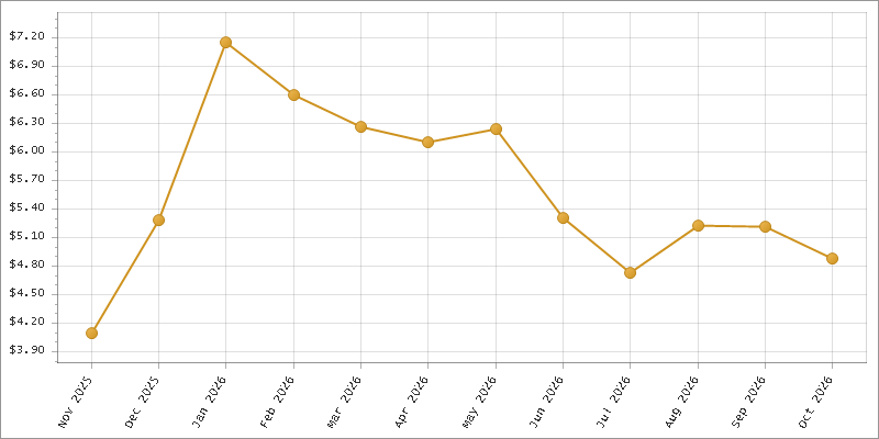 The chart showing Month series.