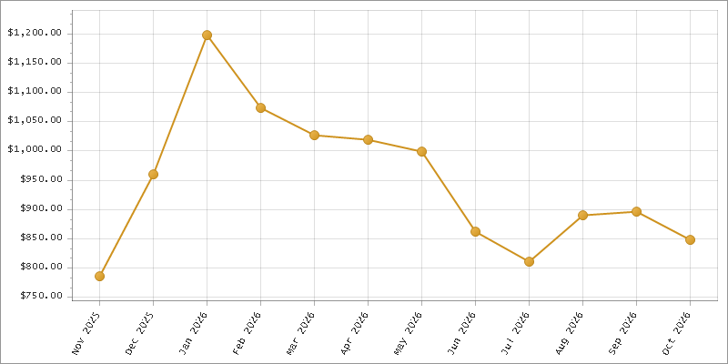 The chart showing Month series.