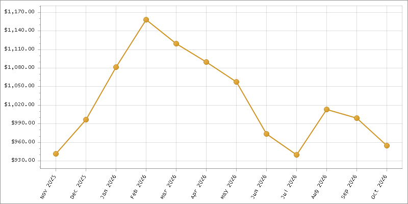 The chart showing Month series.