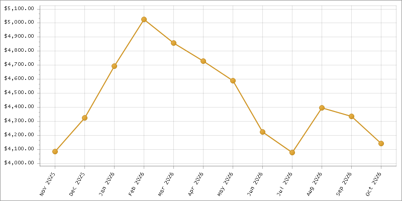 The chart showing Month series.