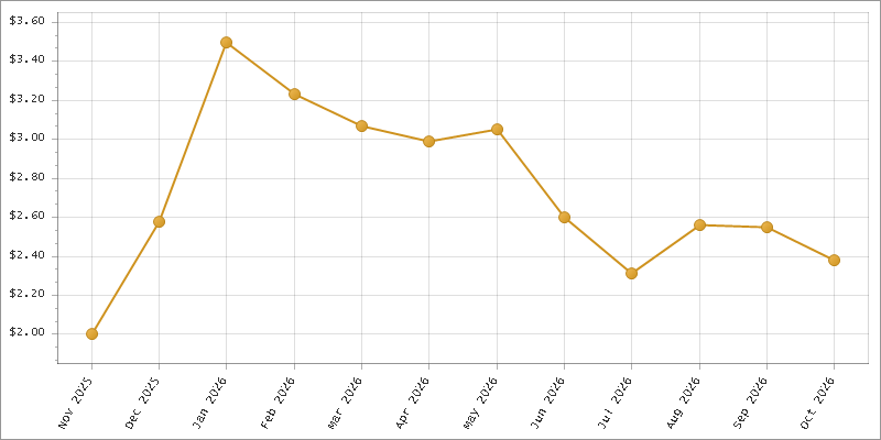 The chart showing Month series.