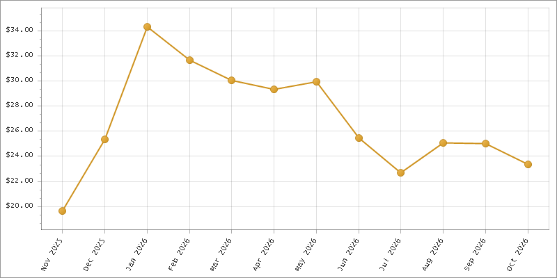 The chart showing Month series.