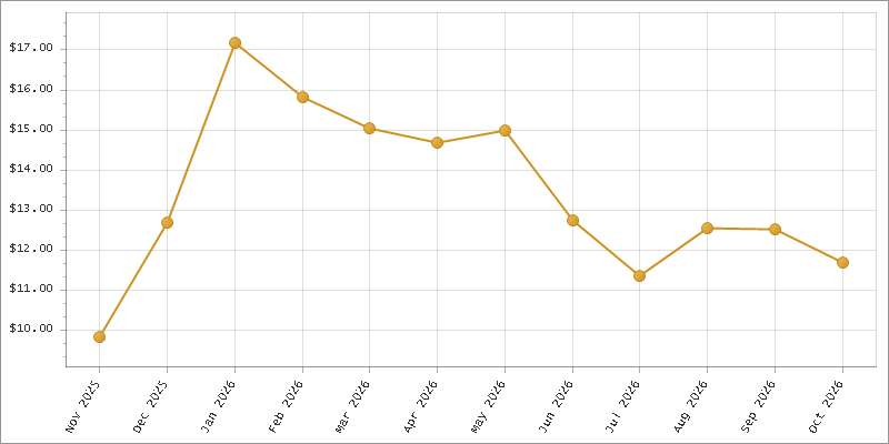 The chart showing Month series.