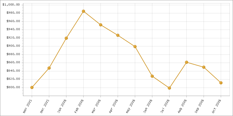 The chart showing Month series.