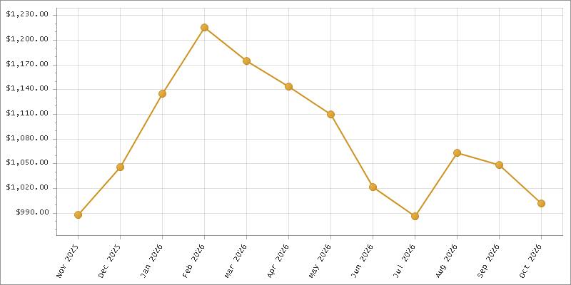 The chart showing Month series.