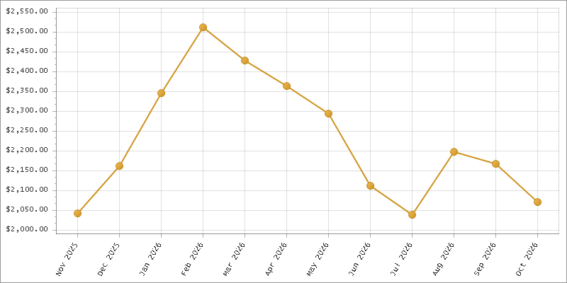 The chart showing Month series.