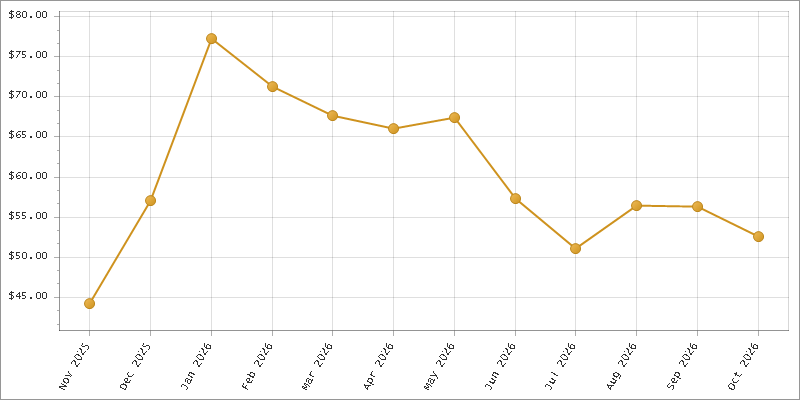 The chart showing Month series.