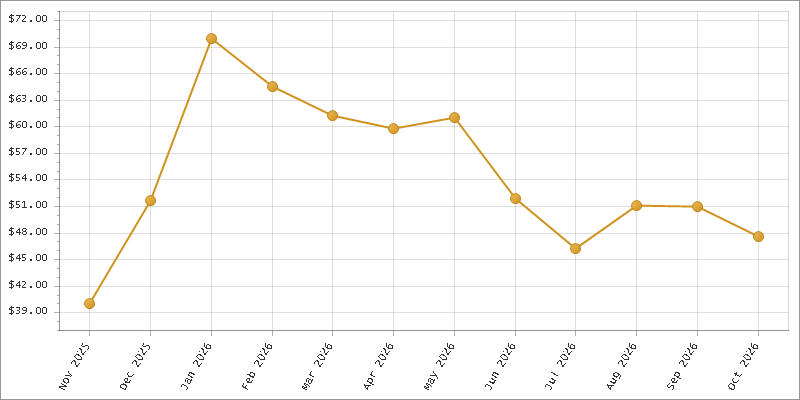 The chart showing Month series.