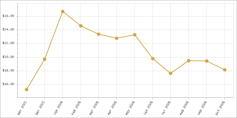 The chart showing Month series.