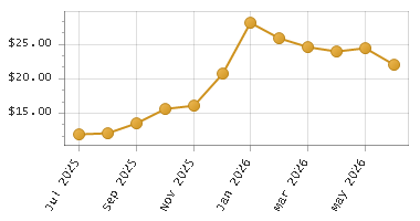 The chart showing Month series.