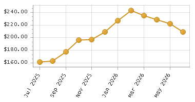 The chart showing Month series.