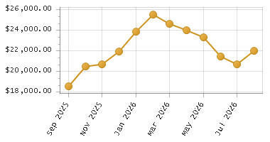 The chart showing Month series.