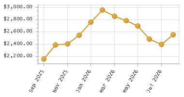 The chart showing Month series.