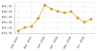 The chart showing Month series.