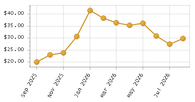 The chart showing Month series.