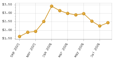 The chart showing Month series.