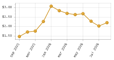 The chart showing Month series.