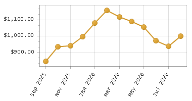 The chart showing Month series.