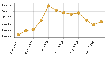 The chart showing Month series.