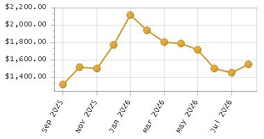 The chart showing Month series.