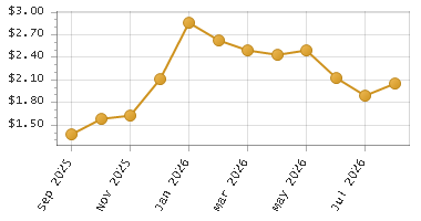 The chart showing Month series.