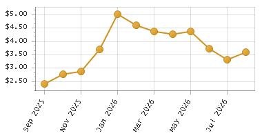 The chart showing Month series.