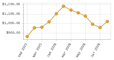 The chart showing Month series.
