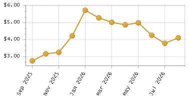 The chart showing Month series.