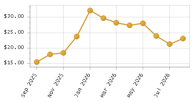 The chart showing Month series.