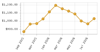 The chart showing Month series.