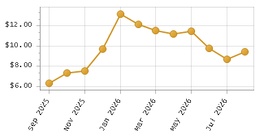The chart showing Month series.