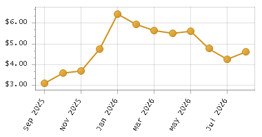 The chart showing Month series.