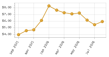 The chart showing Month series.