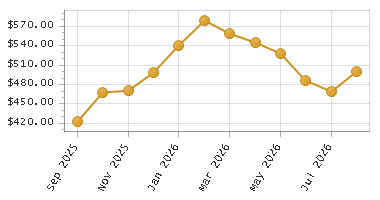 The chart showing Month series.
