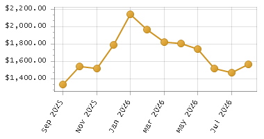 The chart showing Month series.