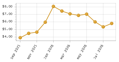 The chart showing Month series.
