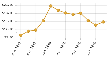The chart showing Month series.