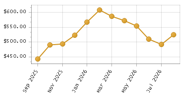 The chart showing Month series.