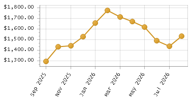 The chart showing Month series.