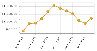 The chart showing Month series.