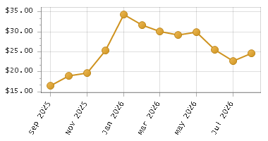 The chart showing Month series.