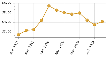 The chart showing Month series.