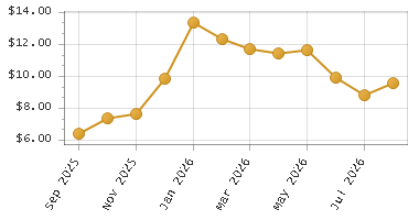 The chart showing Month series.