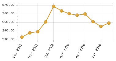 The chart showing Month series.