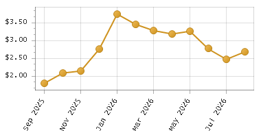 The chart showing Month series.