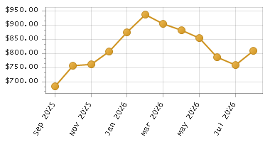 The chart showing Month series.