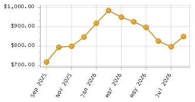 The chart showing Month series.