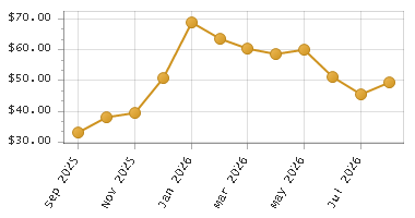 The chart showing Month series.